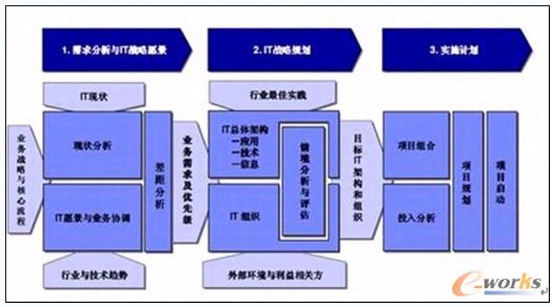 未来之舟:IT规划引领数字化转型
